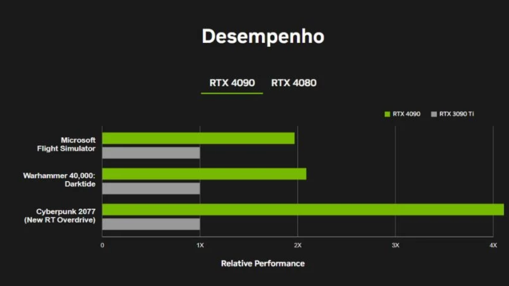 NVIDIA anuncia GPUs RTX 4090 e 4080 com arquitetura Ada Lovelace e ...
