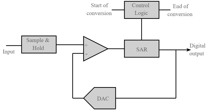 Block diagram of a DMM using successive approximation register ADC